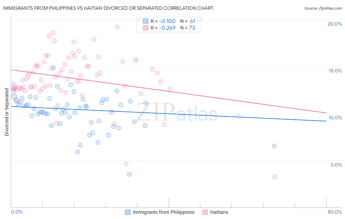 Immigrants from Philippines vs Haitian Divorced or Separated