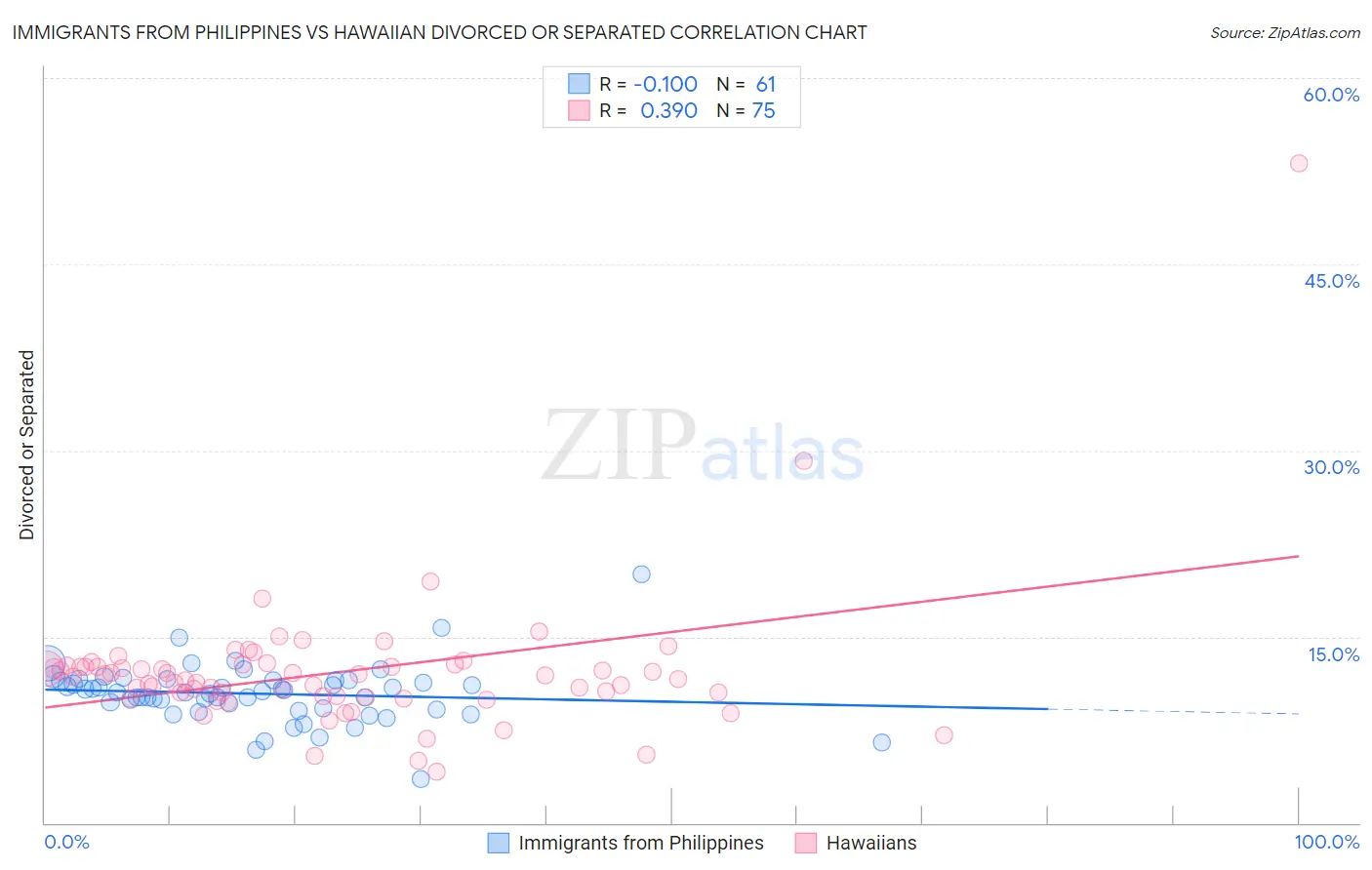 Immigrants from Philippines vs Hawaiian Divorced or Separated