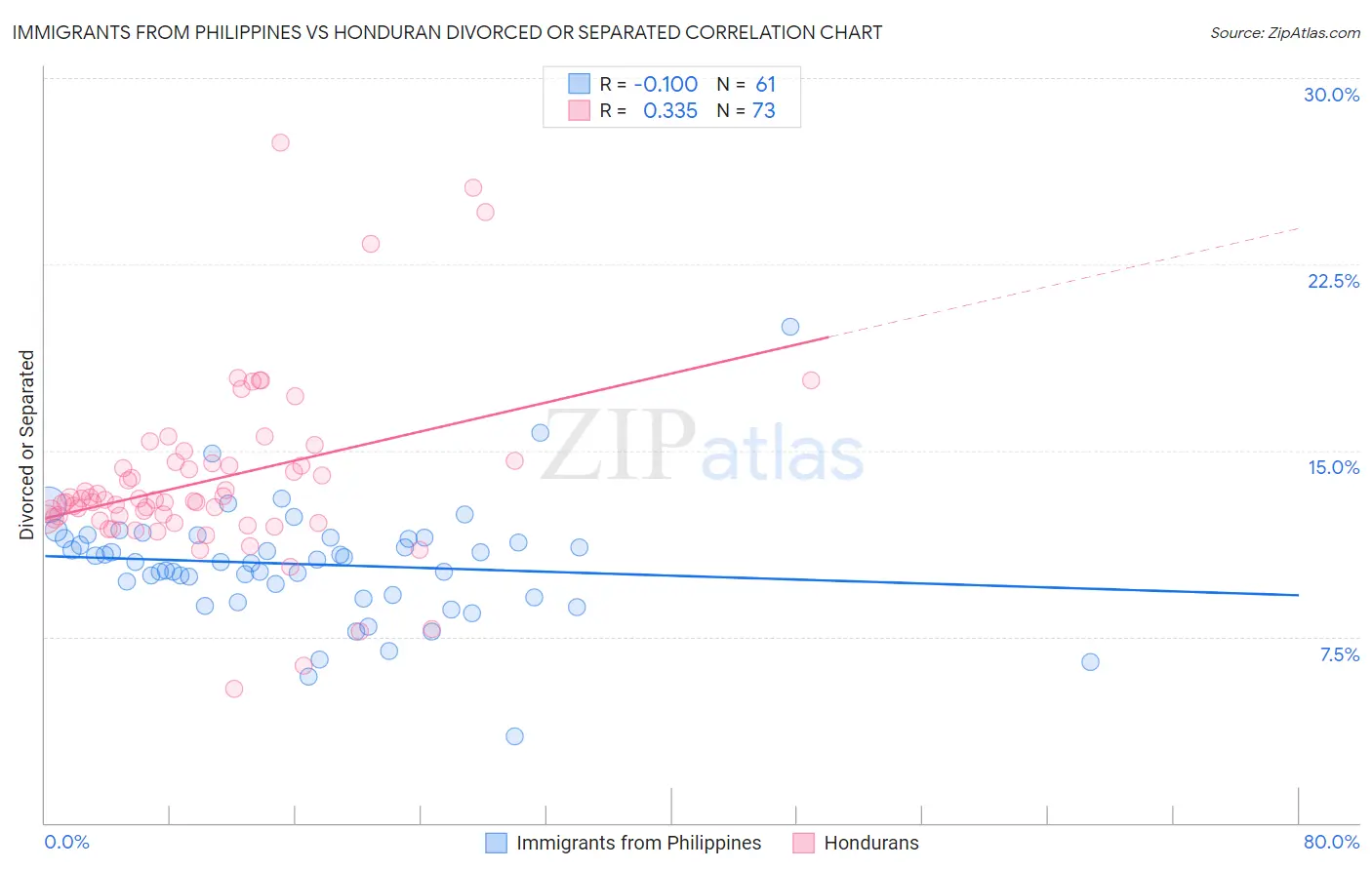 Immigrants from Philippines vs Honduran Divorced or Separated