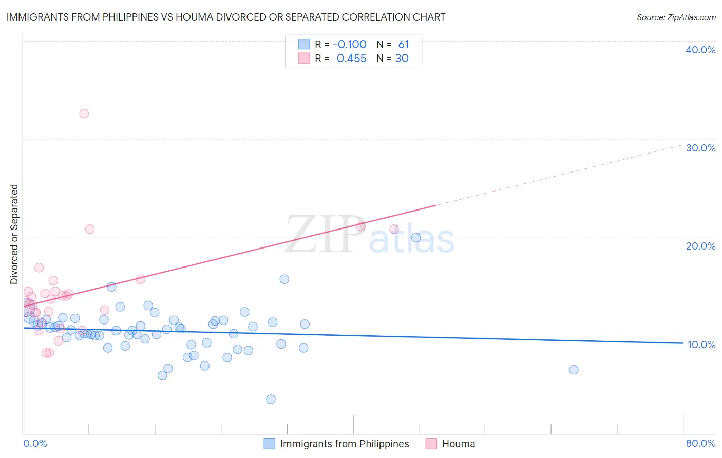 Immigrants from Philippines vs Houma Divorced or Separated