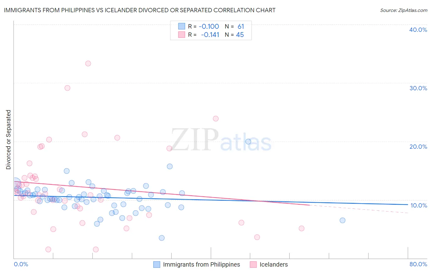 Immigrants from Philippines vs Icelander Divorced or Separated
