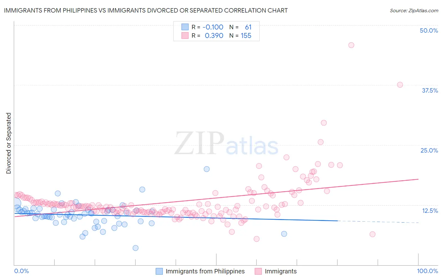 Immigrants from Philippines vs Immigrants Divorced or Separated