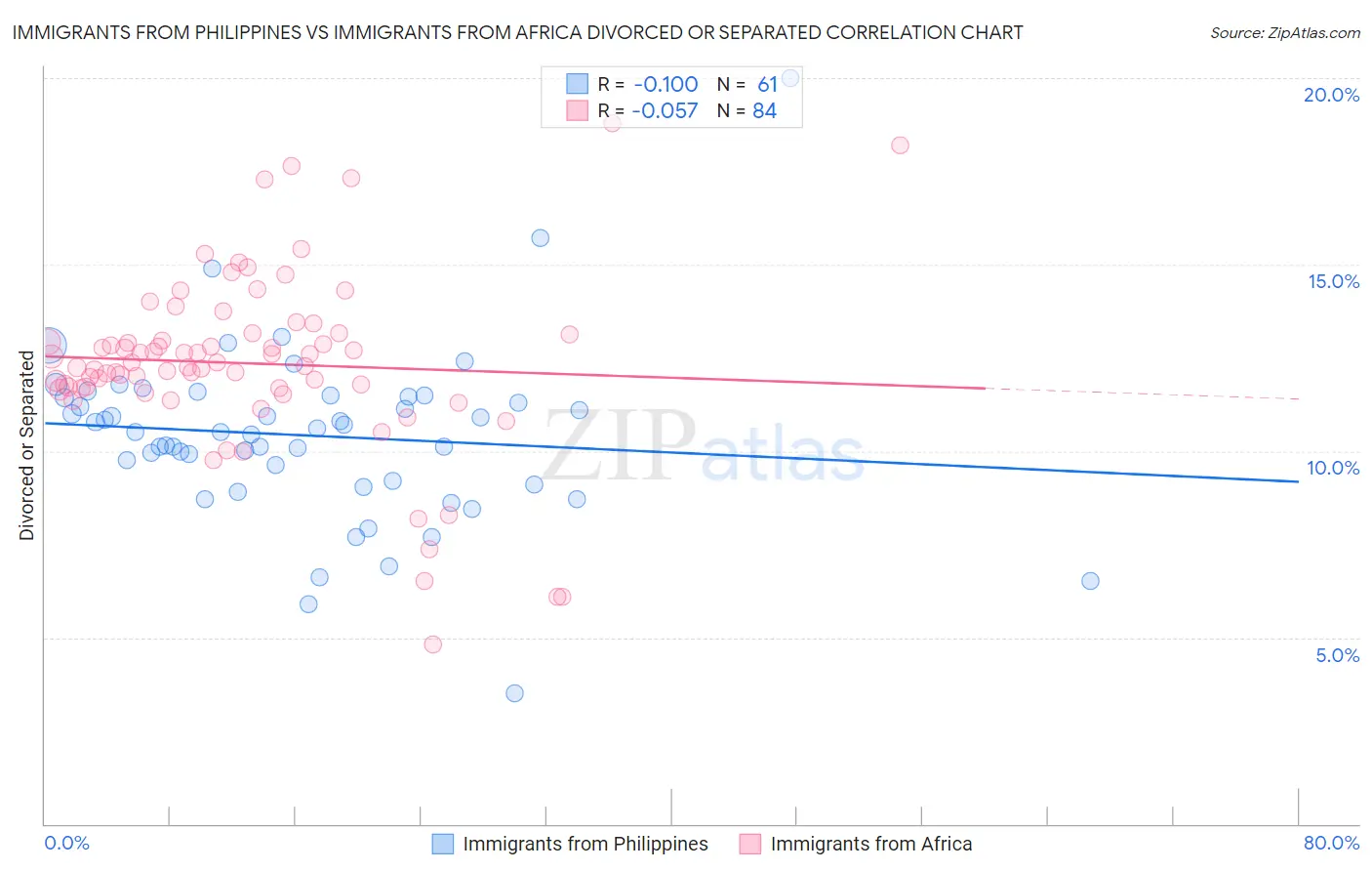 Immigrants from Philippines vs Immigrants from Africa Divorced or Separated