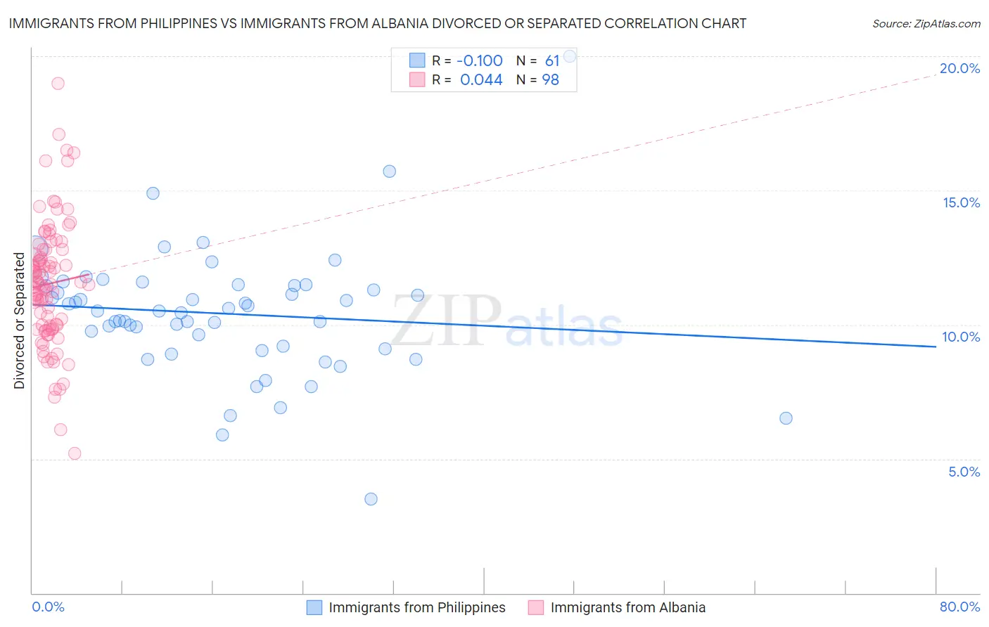 Immigrants from Philippines vs Immigrants from Albania Divorced or Separated