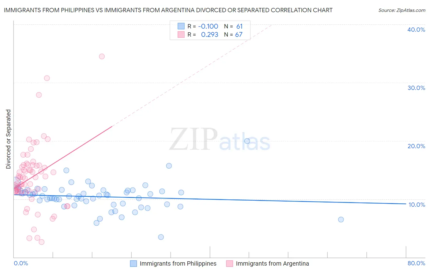 Immigrants from Philippines vs Immigrants from Argentina Divorced or Separated