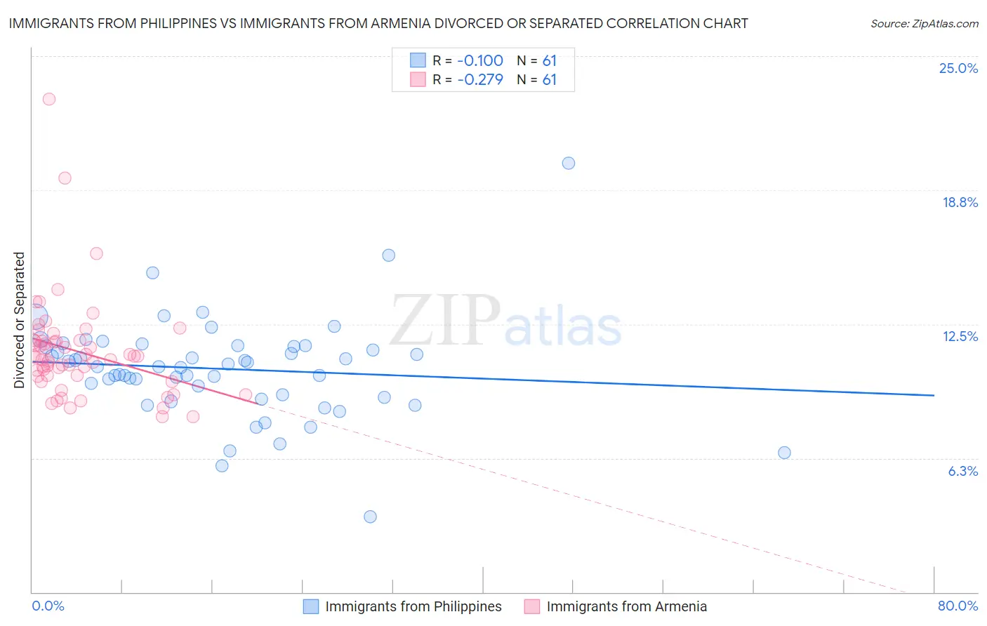 Immigrants from Philippines vs Immigrants from Armenia Divorced or Separated