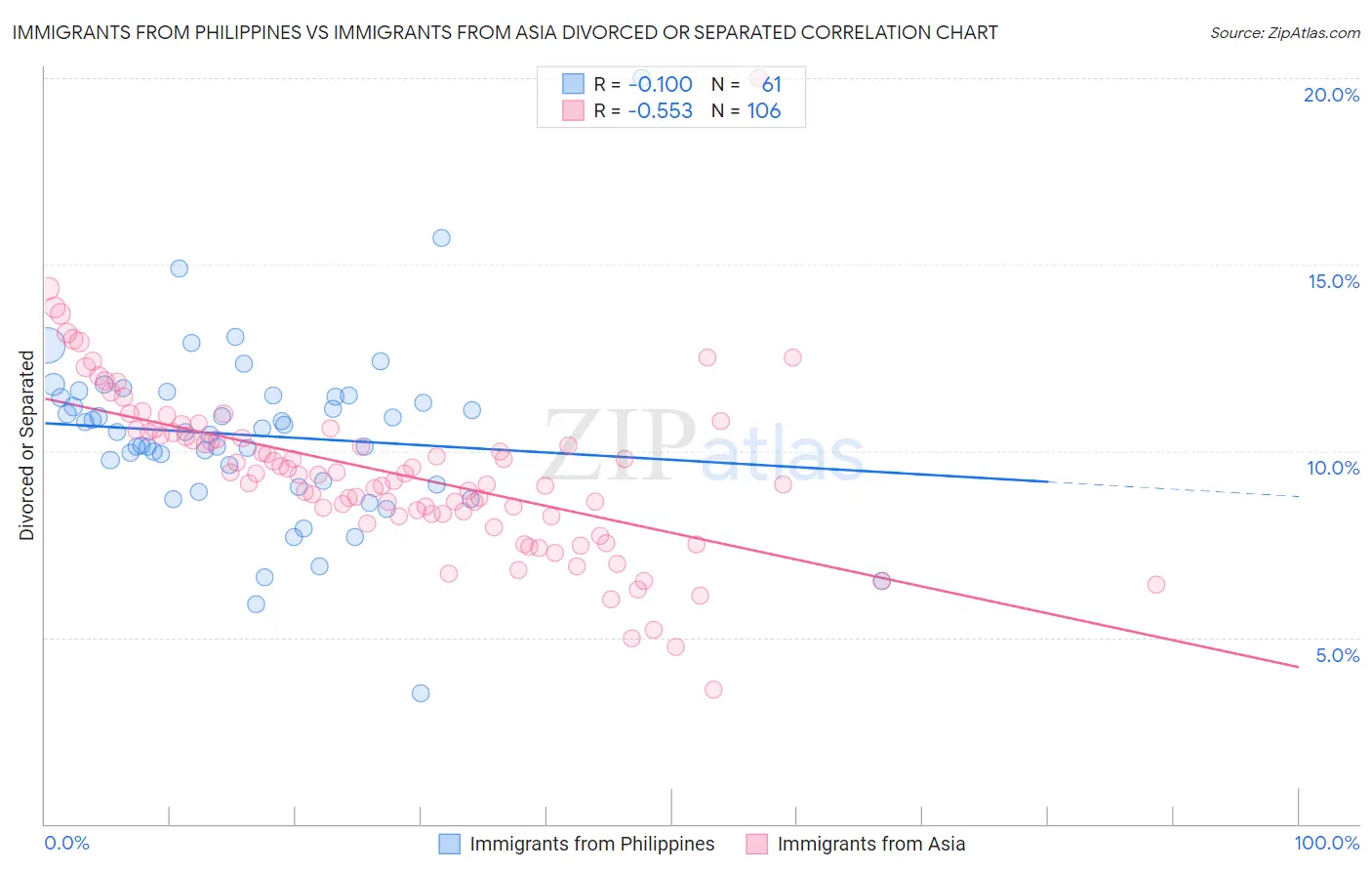 Immigrants from Philippines vs Immigrants from Asia Divorced or Separated