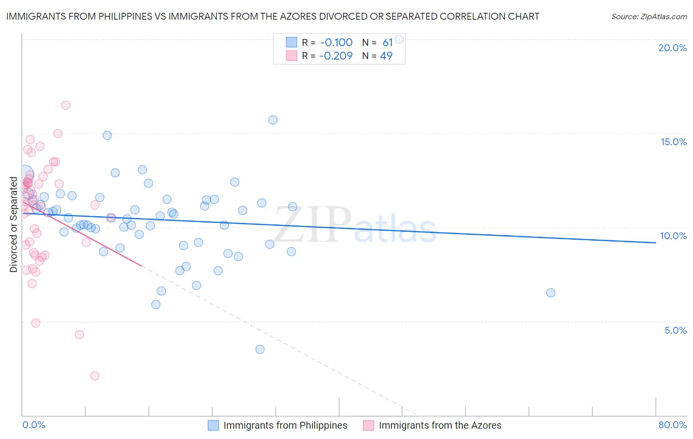 Immigrants from Philippines vs Immigrants from the Azores Divorced or Separated