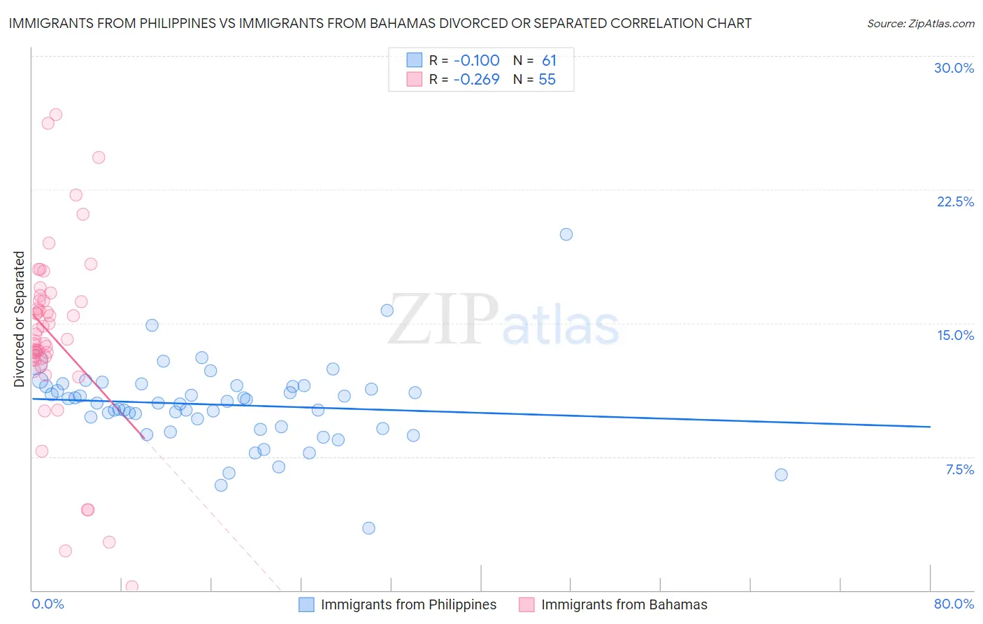 Immigrants from Philippines vs Immigrants from Bahamas Divorced or Separated