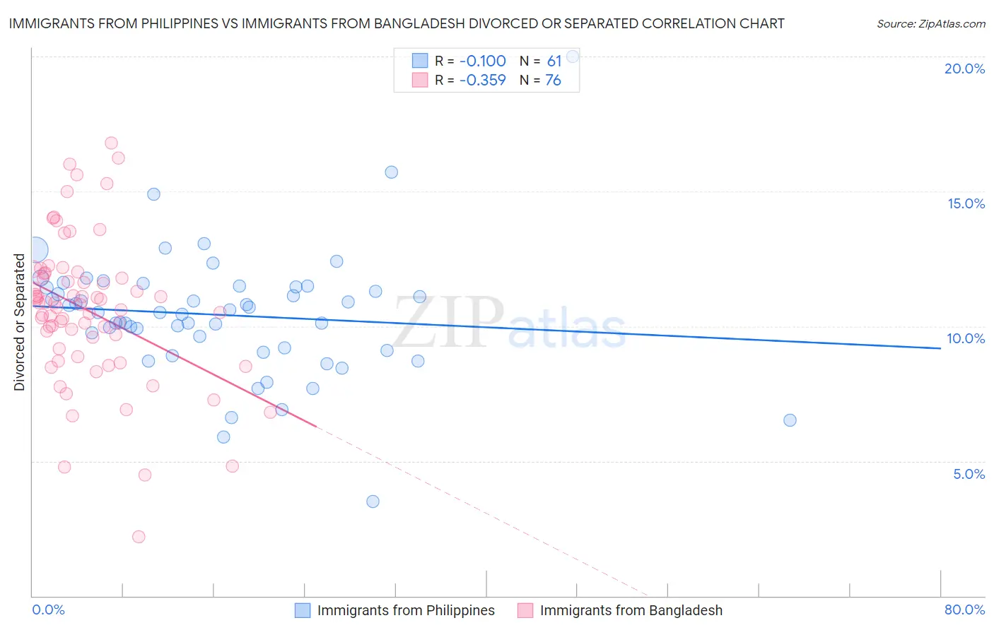 Immigrants from Philippines vs Immigrants from Bangladesh Divorced or Separated