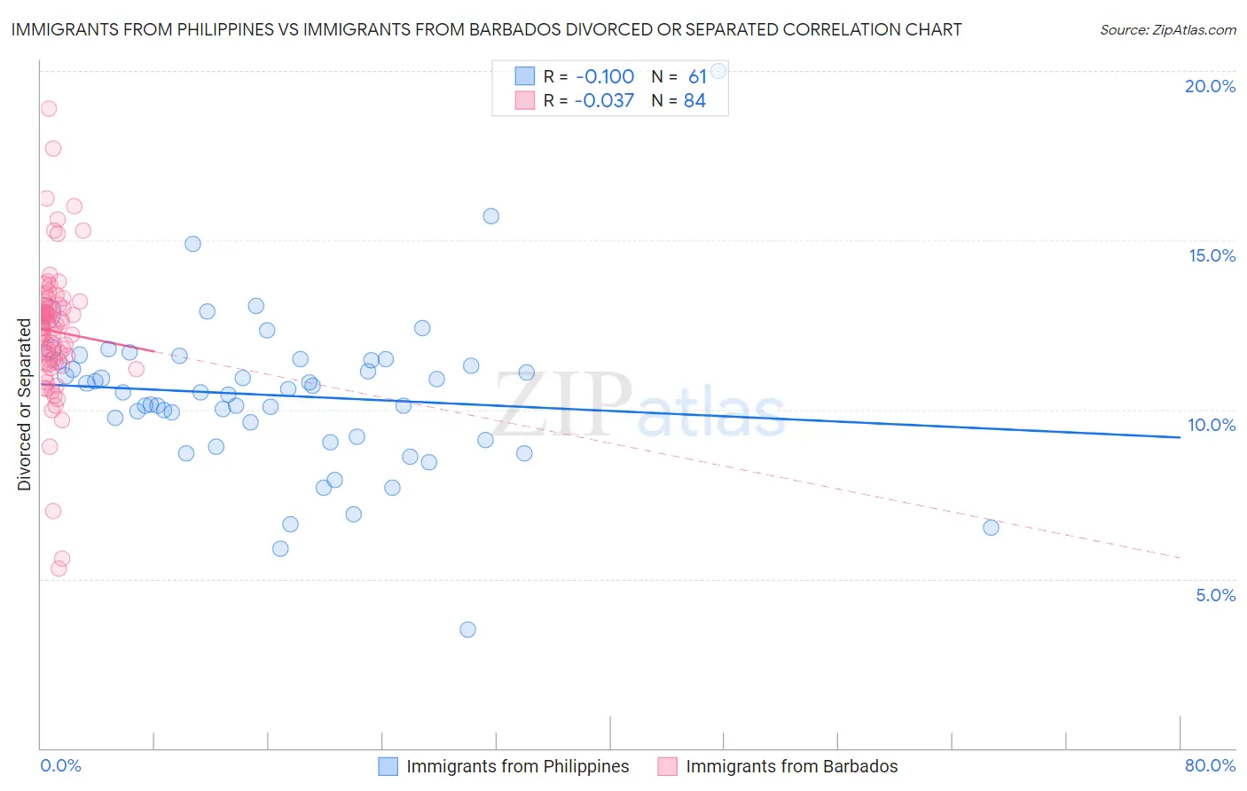 Immigrants from Philippines vs Immigrants from Barbados Divorced or Separated