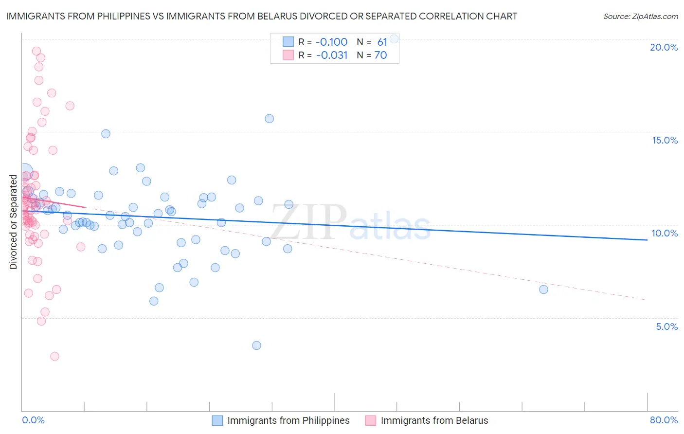 Immigrants from Philippines vs Immigrants from Belarus Divorced or Separated