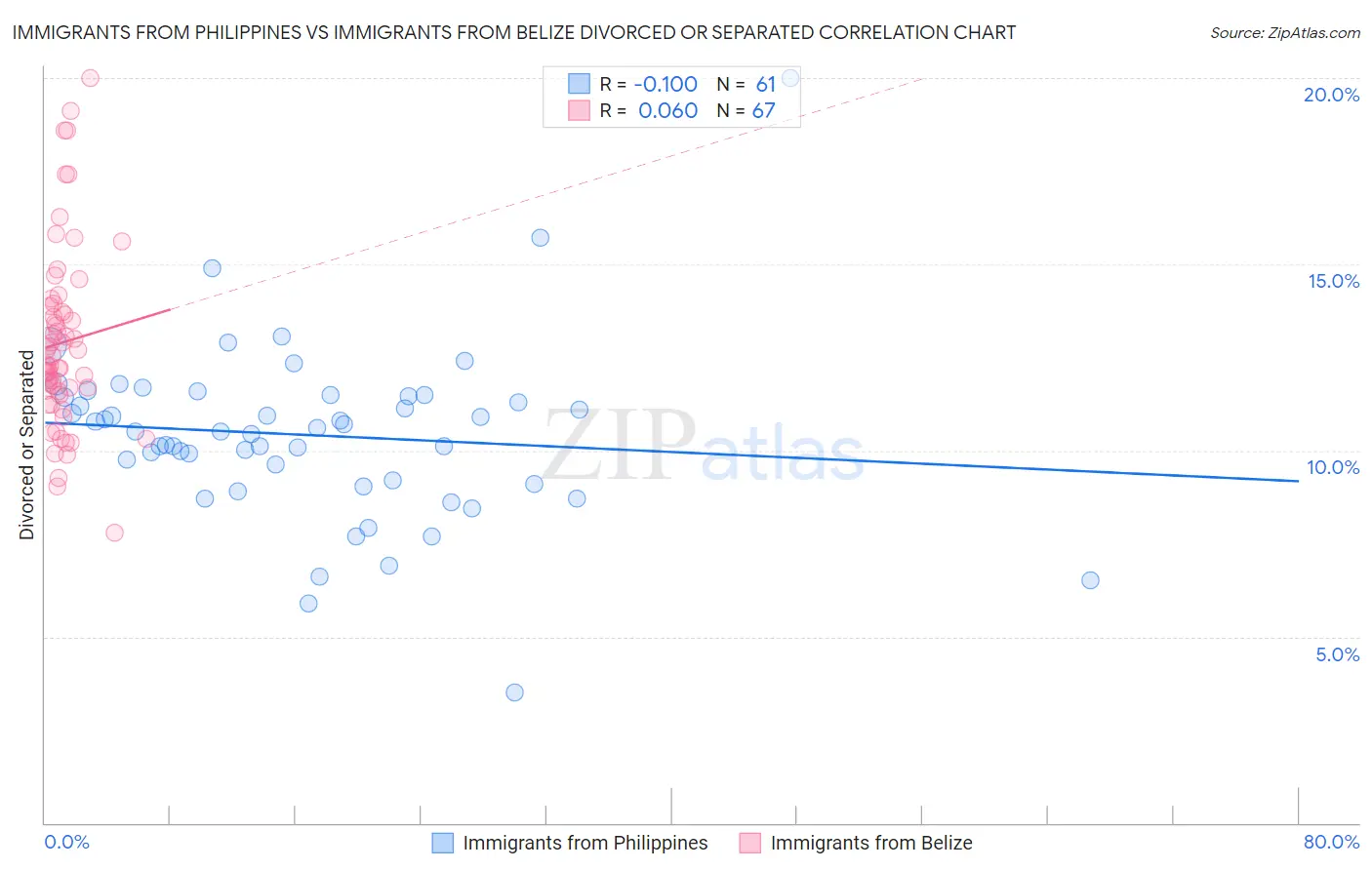 Immigrants from Philippines vs Immigrants from Belize Divorced or Separated
