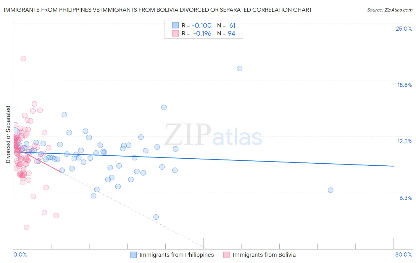 Immigrants from Philippines vs Immigrants from Bolivia Divorced or Separated