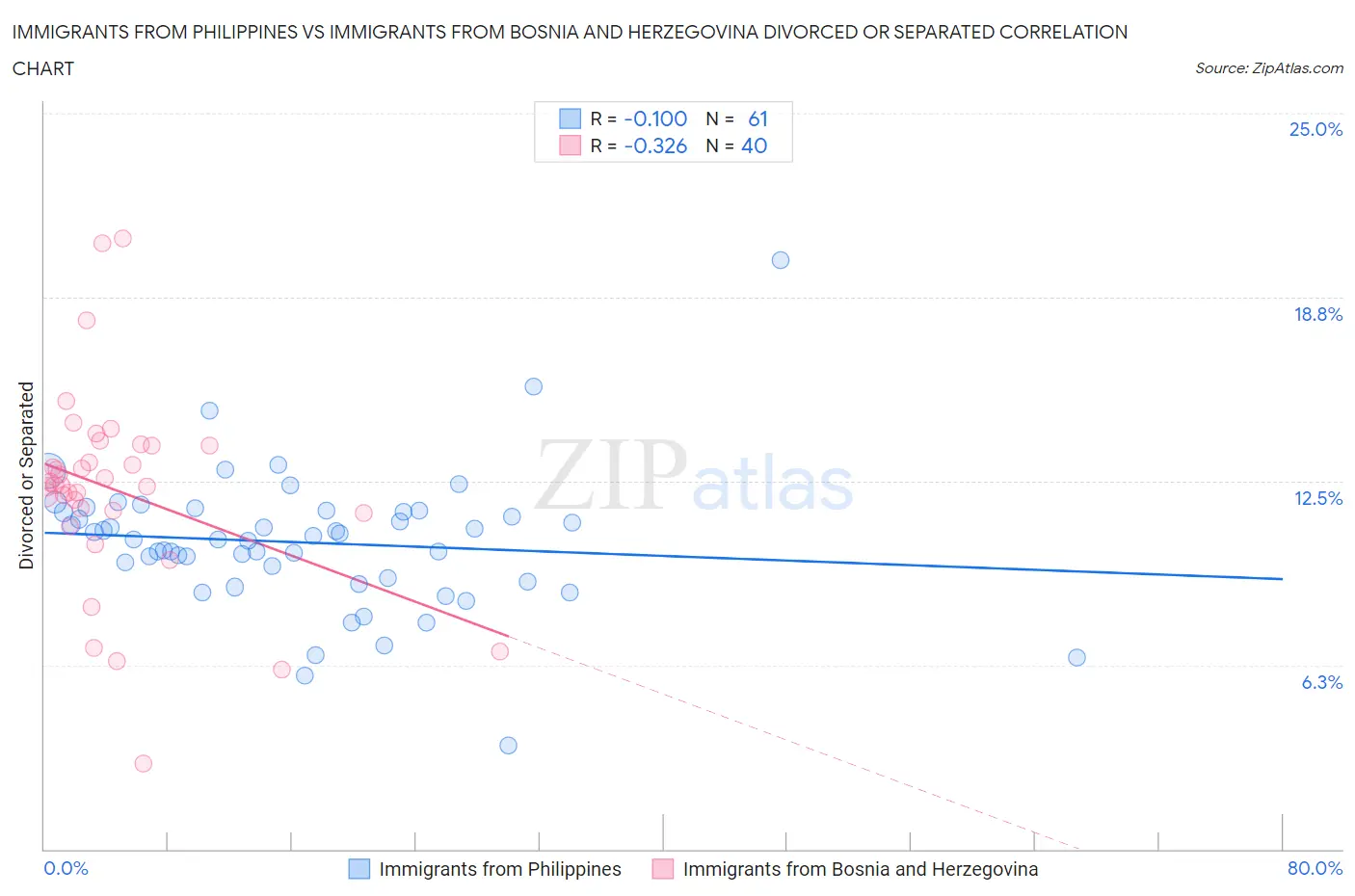 Immigrants from Philippines vs Immigrants from Bosnia and Herzegovina Divorced or Separated