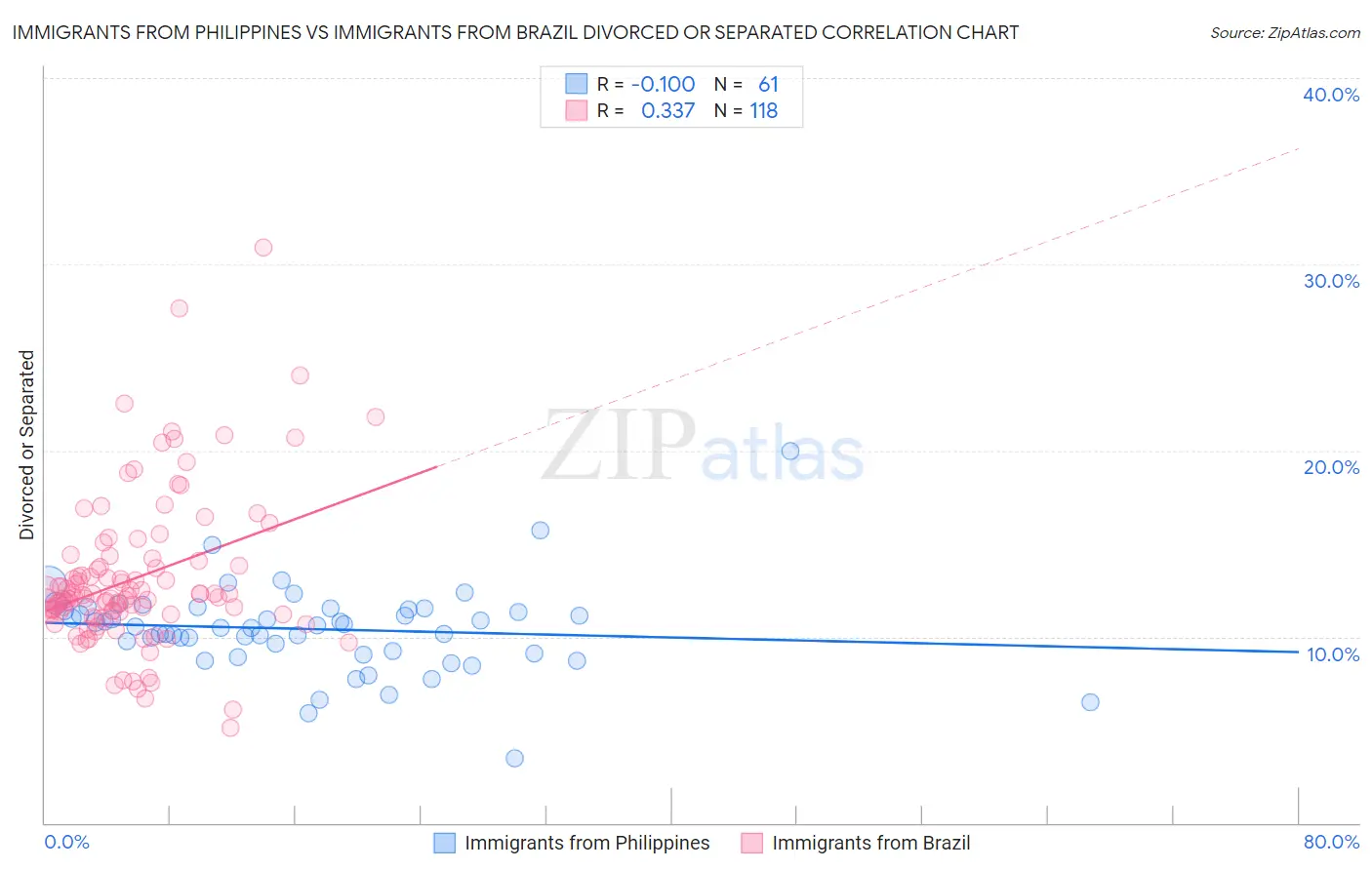 Immigrants from Philippines vs Immigrants from Brazil Divorced or Separated