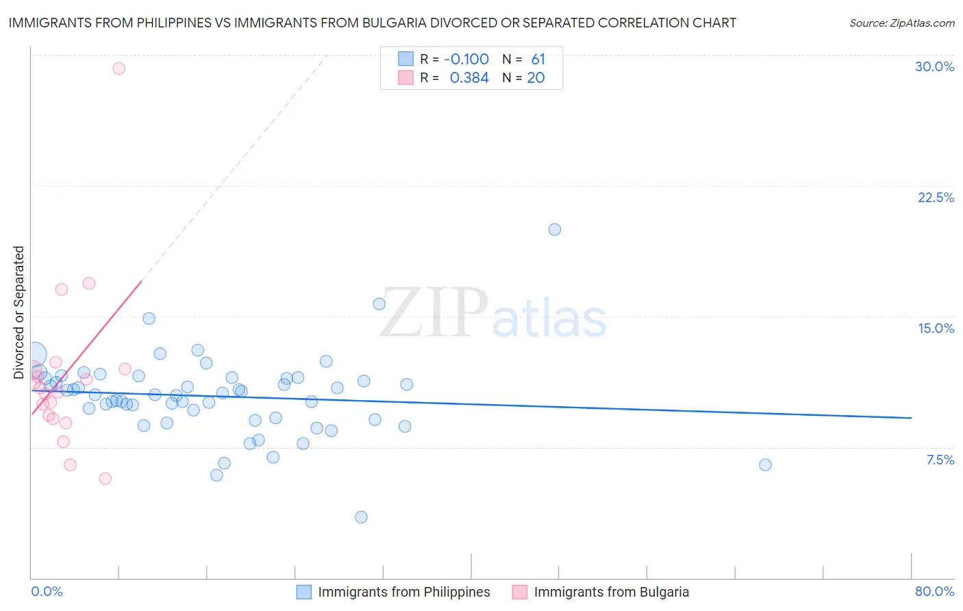 Immigrants from Philippines vs Immigrants from Bulgaria Divorced or Separated