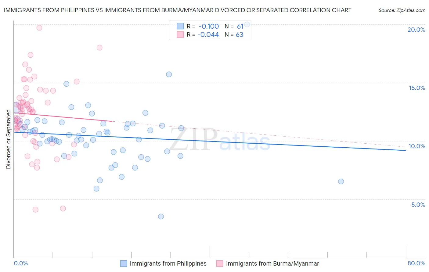 Immigrants from Philippines vs Immigrants from Burma/Myanmar Divorced or Separated