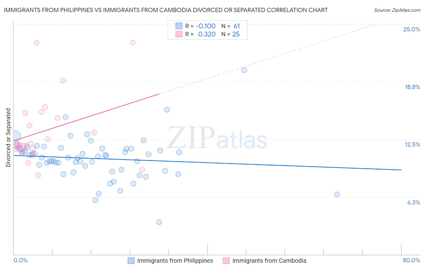 Immigrants from Philippines vs Immigrants from Cambodia Divorced or Separated