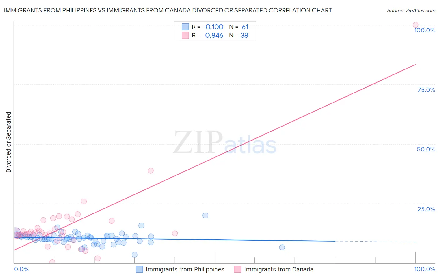 Immigrants from Philippines vs Immigrants from Canada Divorced or Separated