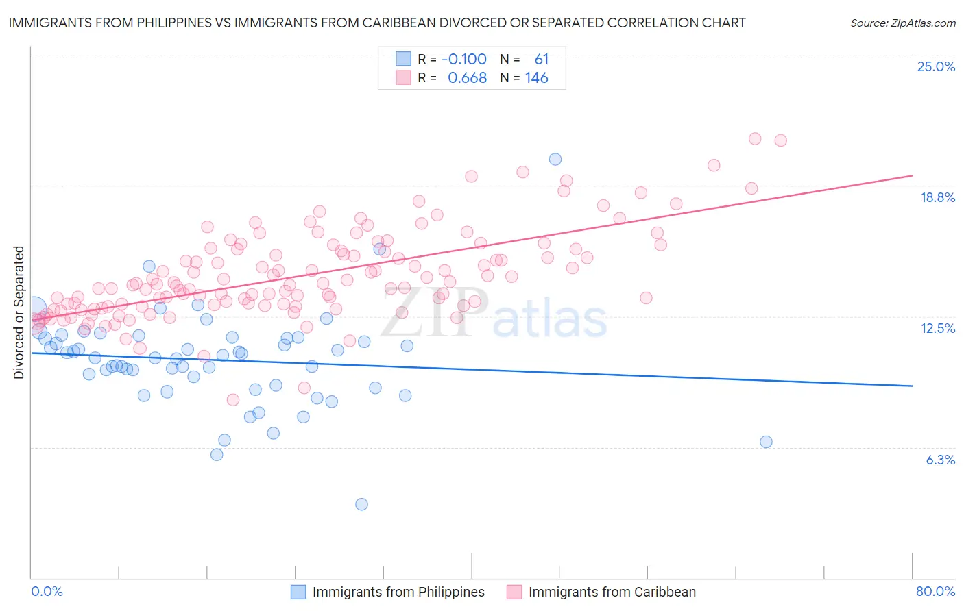 Immigrants from Philippines vs Immigrants from Caribbean Divorced or Separated