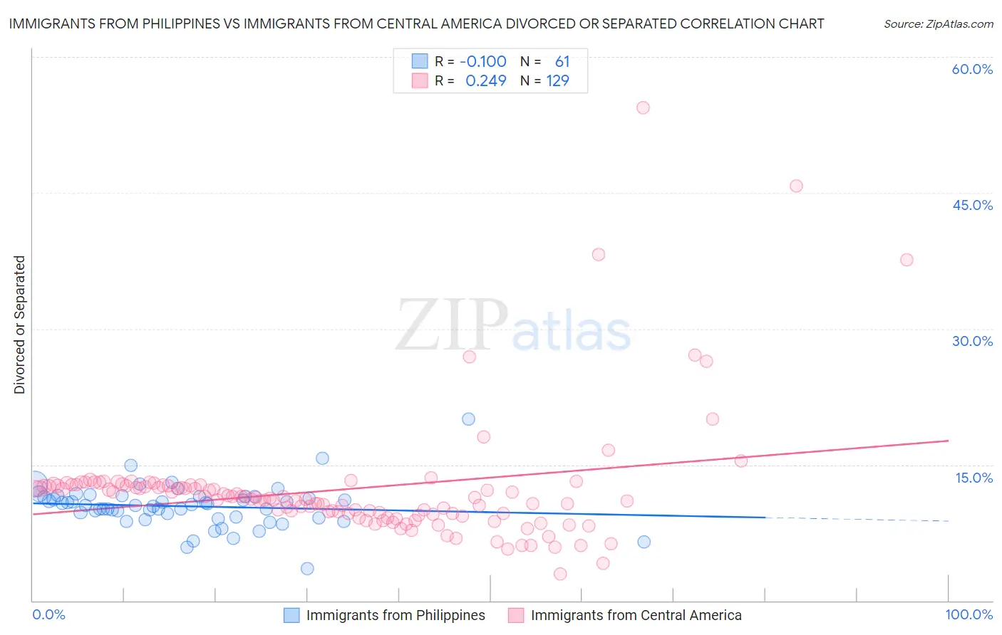 Immigrants from Philippines vs Immigrants from Central America Divorced or Separated