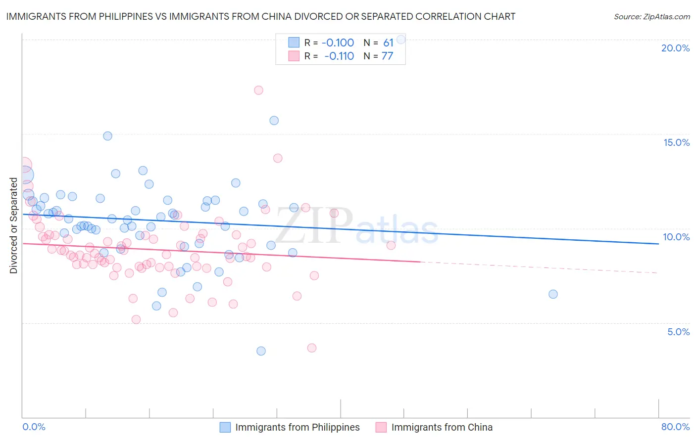 Immigrants from Philippines vs Immigrants from China Divorced or Separated