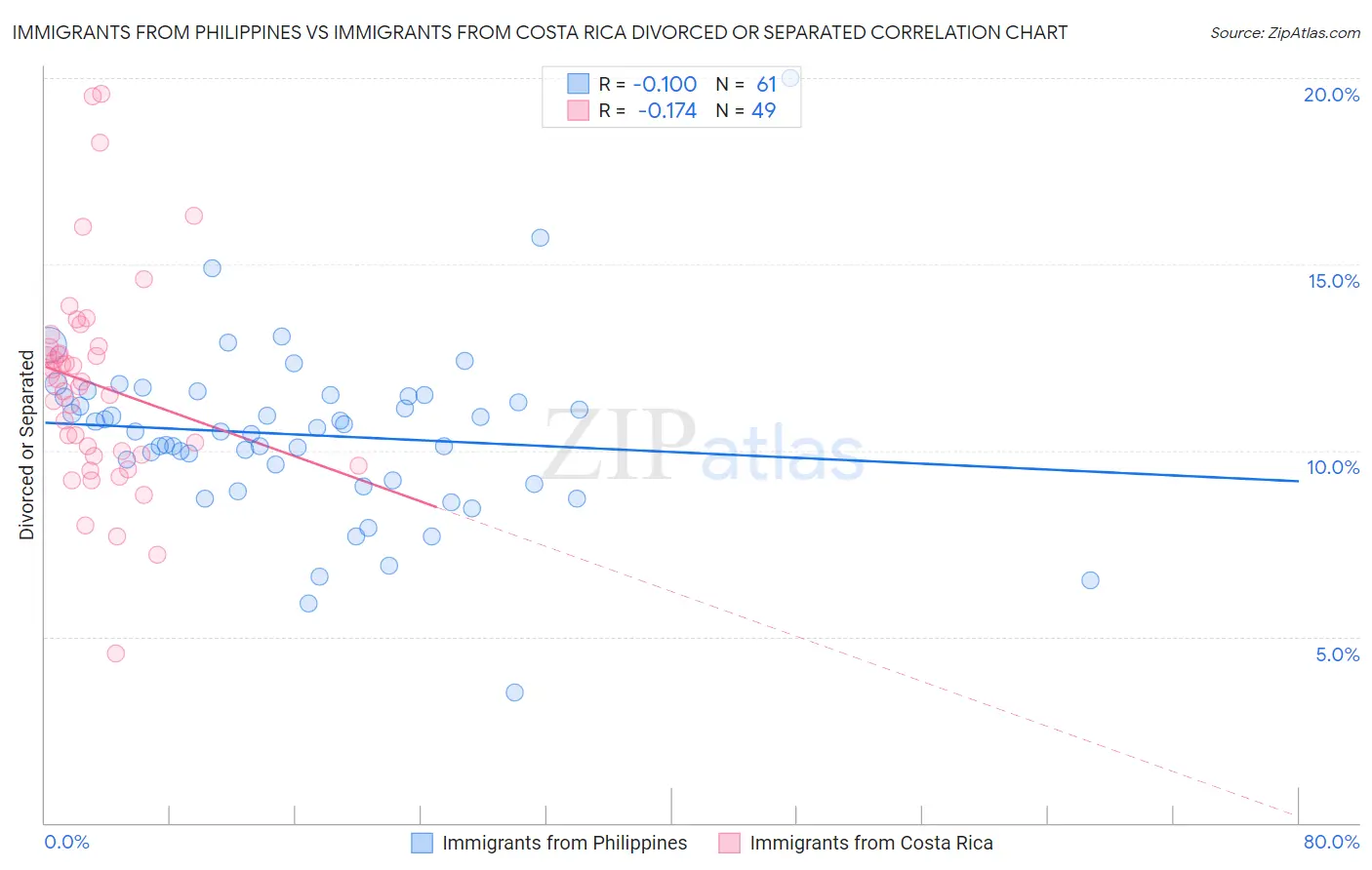 Immigrants from Philippines vs Immigrants from Costa Rica Divorced or Separated