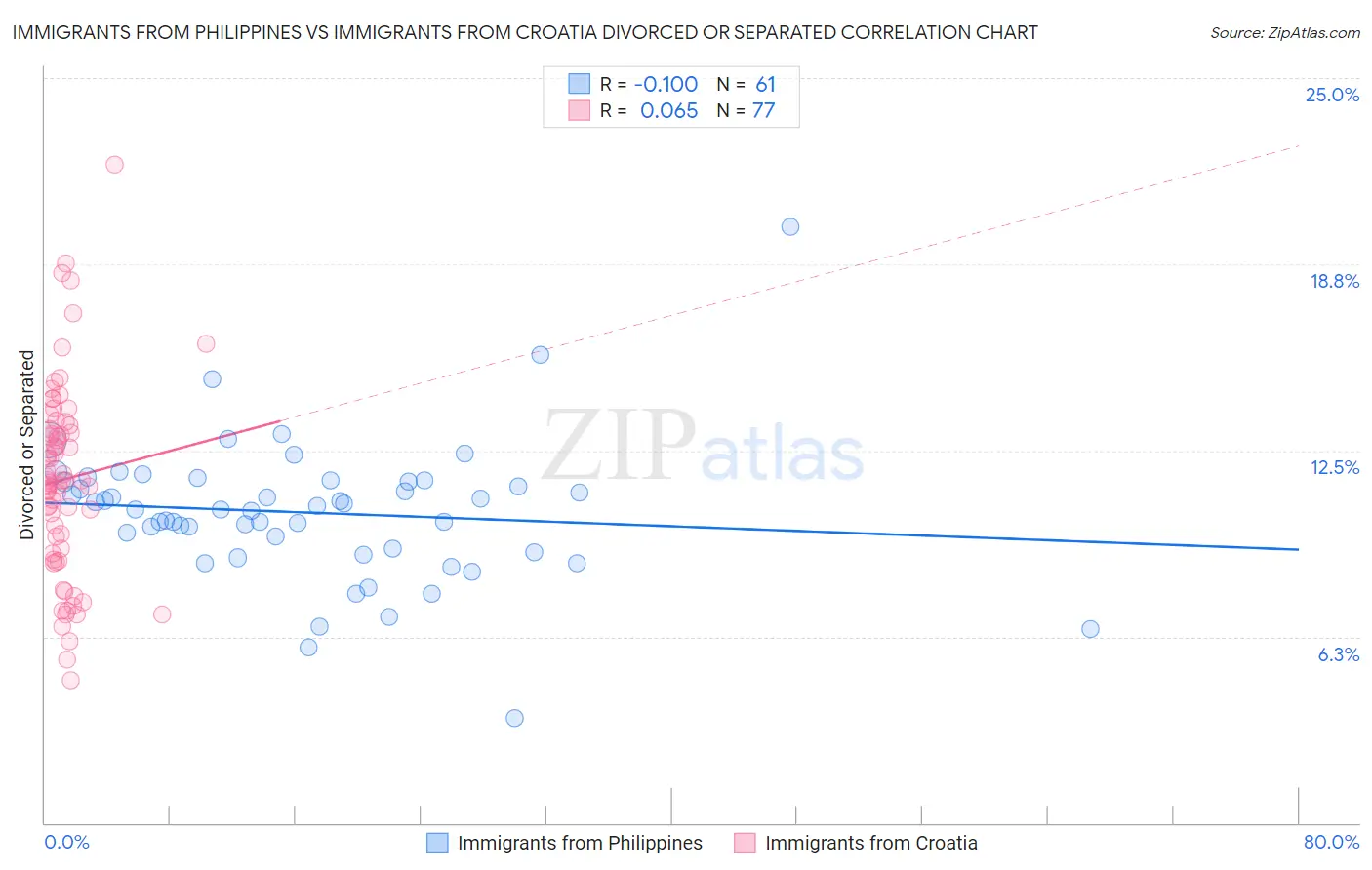 Immigrants from Philippines vs Immigrants from Croatia Divorced or Separated