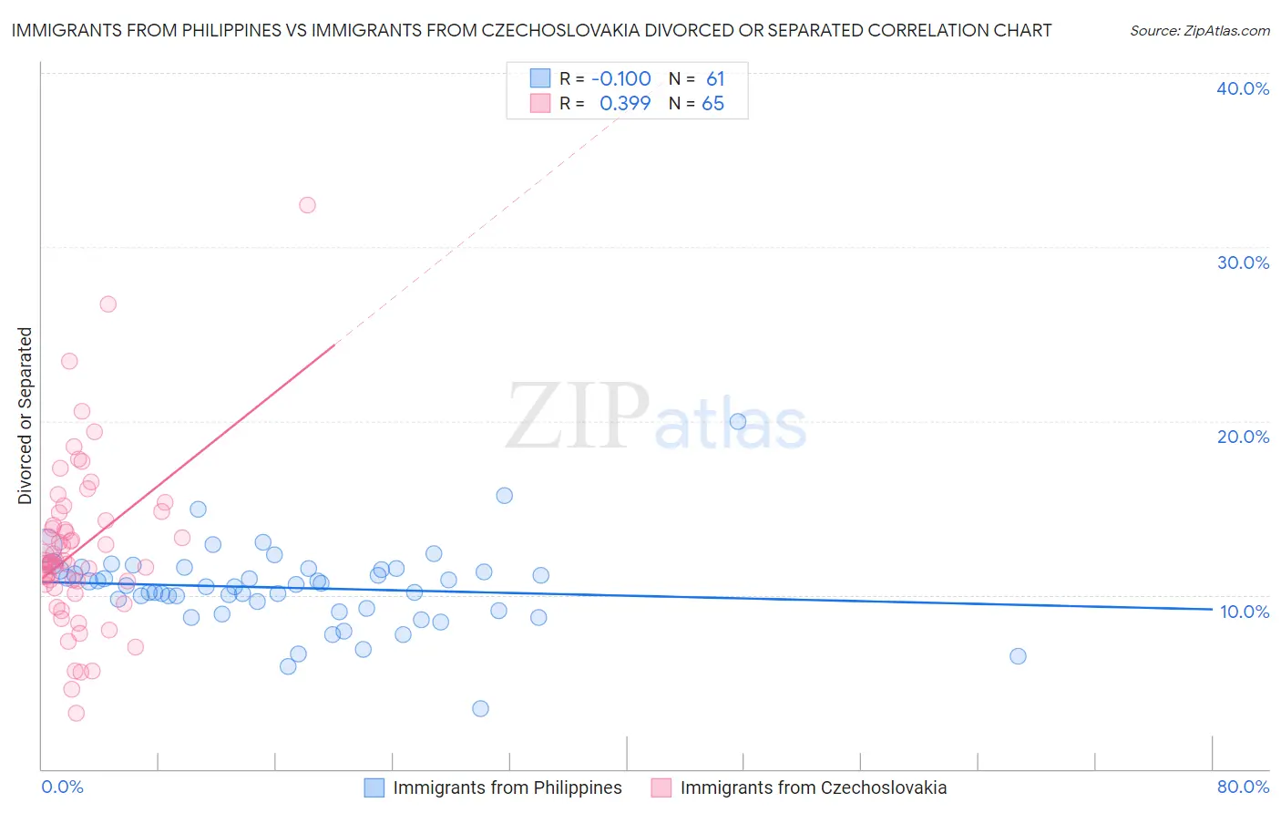 Immigrants from Philippines vs Immigrants from Czechoslovakia Divorced or Separated