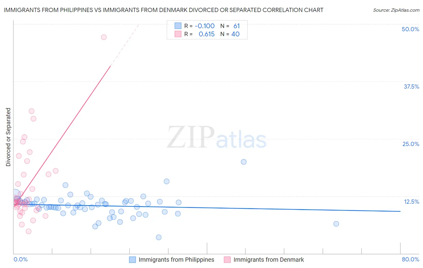 Immigrants from Philippines vs Immigrants from Denmark Divorced or Separated