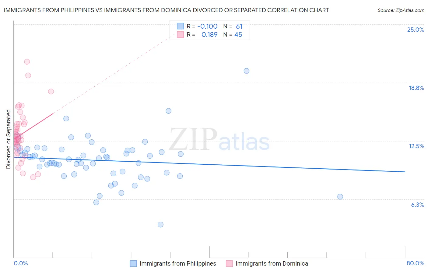 Immigrants from Philippines vs Immigrants from Dominica Divorced or Separated