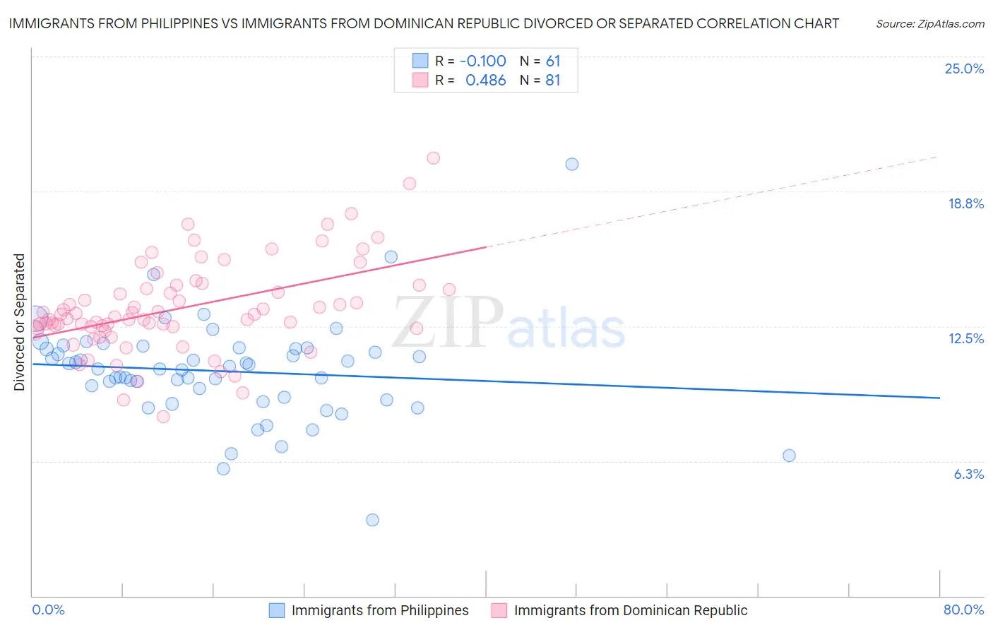 Immigrants from Philippines vs Immigrants from Dominican Republic Divorced or Separated
