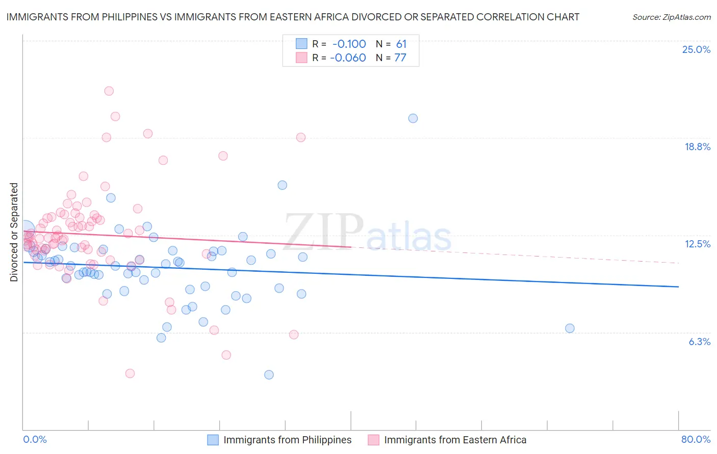 Immigrants from Philippines vs Immigrants from Eastern Africa Divorced or Separated
