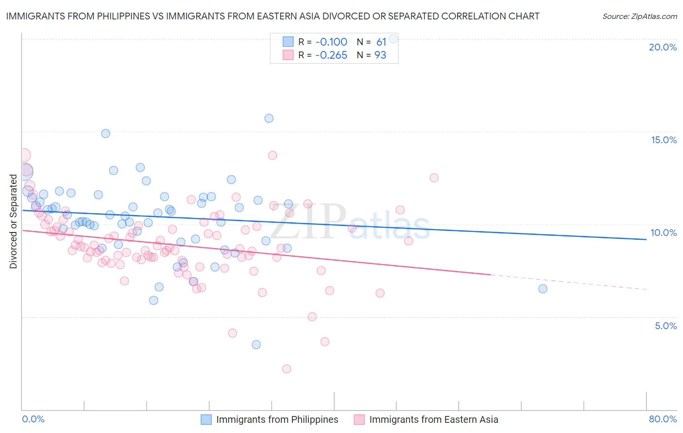 Immigrants from Philippines vs Immigrants from Eastern Asia Divorced or Separated
