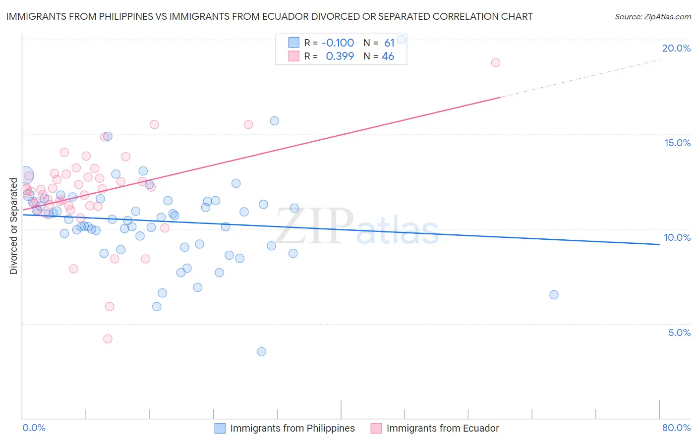 Immigrants from Philippines vs Immigrants from Ecuador Divorced or Separated