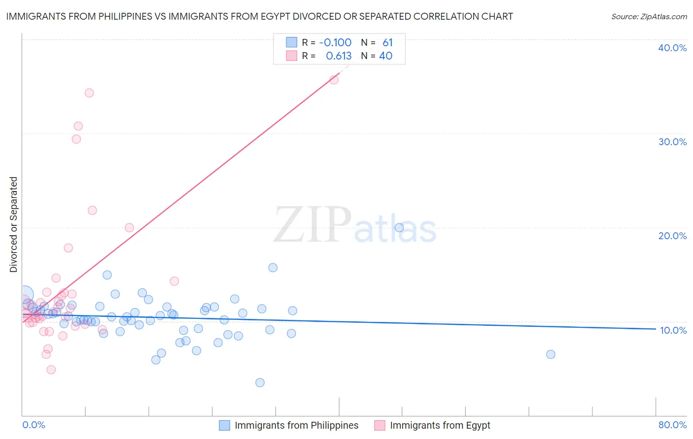 Immigrants from Philippines vs Immigrants from Egypt Divorced or Separated