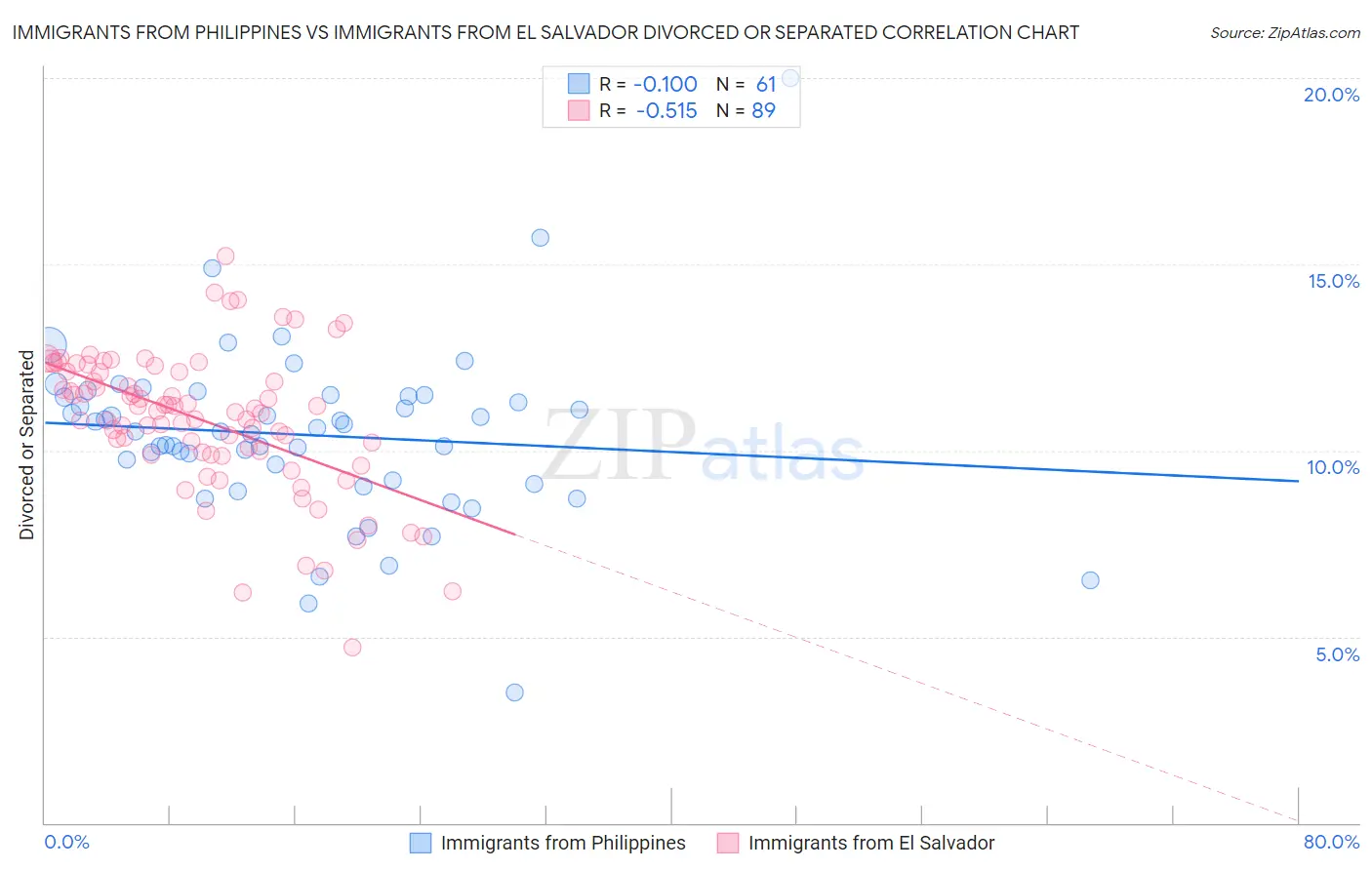 Immigrants from Philippines vs Immigrants from El Salvador Divorced or Separated