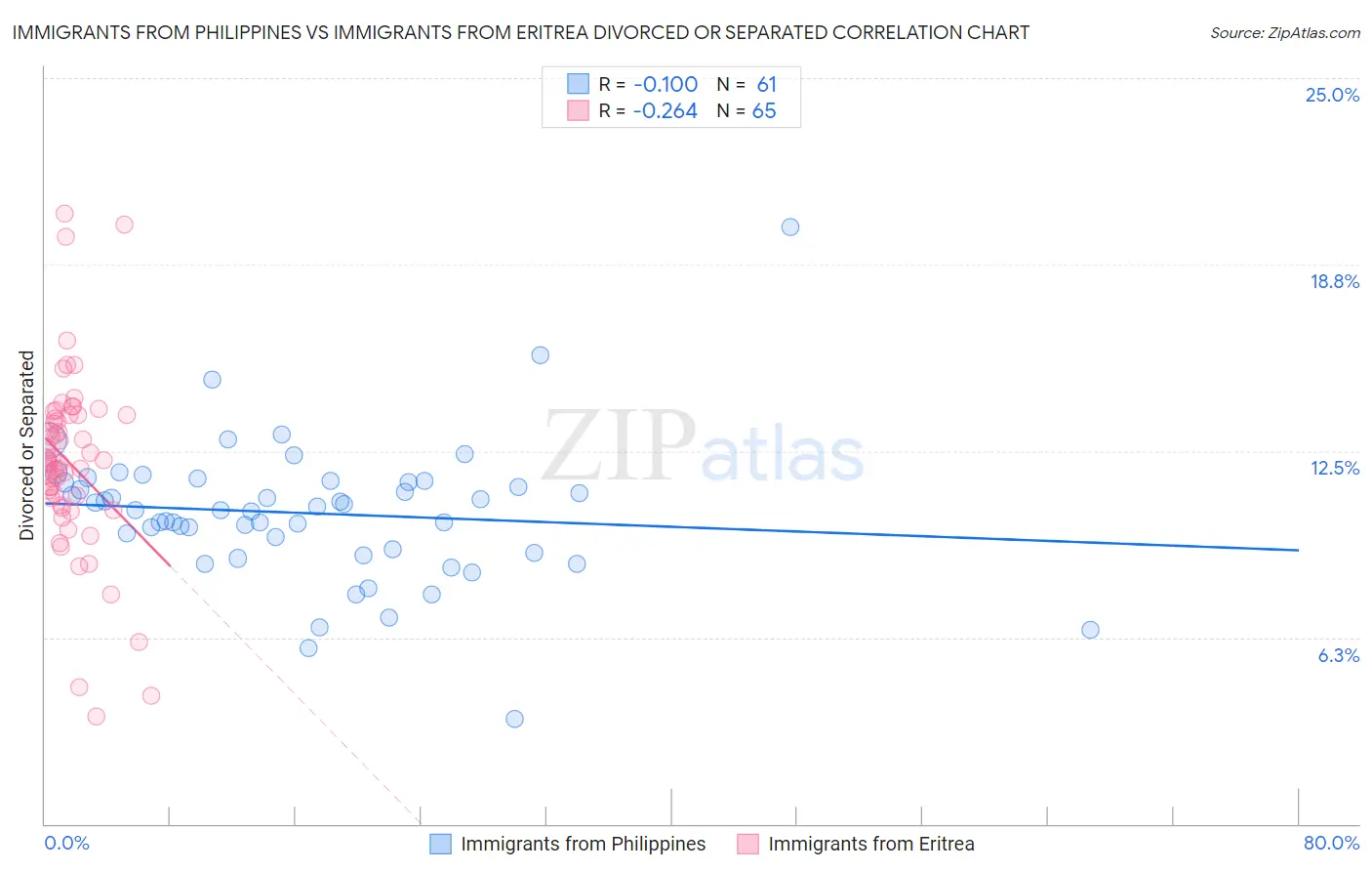 Immigrants from Philippines vs Immigrants from Eritrea Divorced or Separated