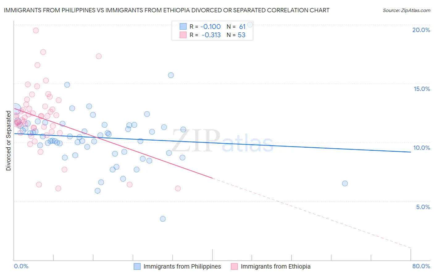 Immigrants from Philippines vs Immigrants from Ethiopia Divorced or Separated