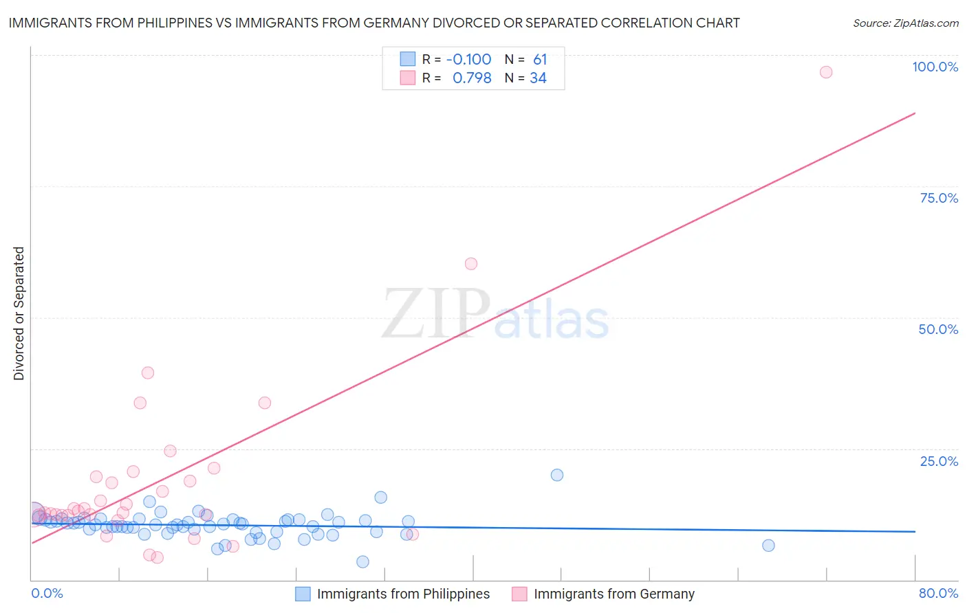 Immigrants from Philippines vs Immigrants from Germany Divorced or Separated