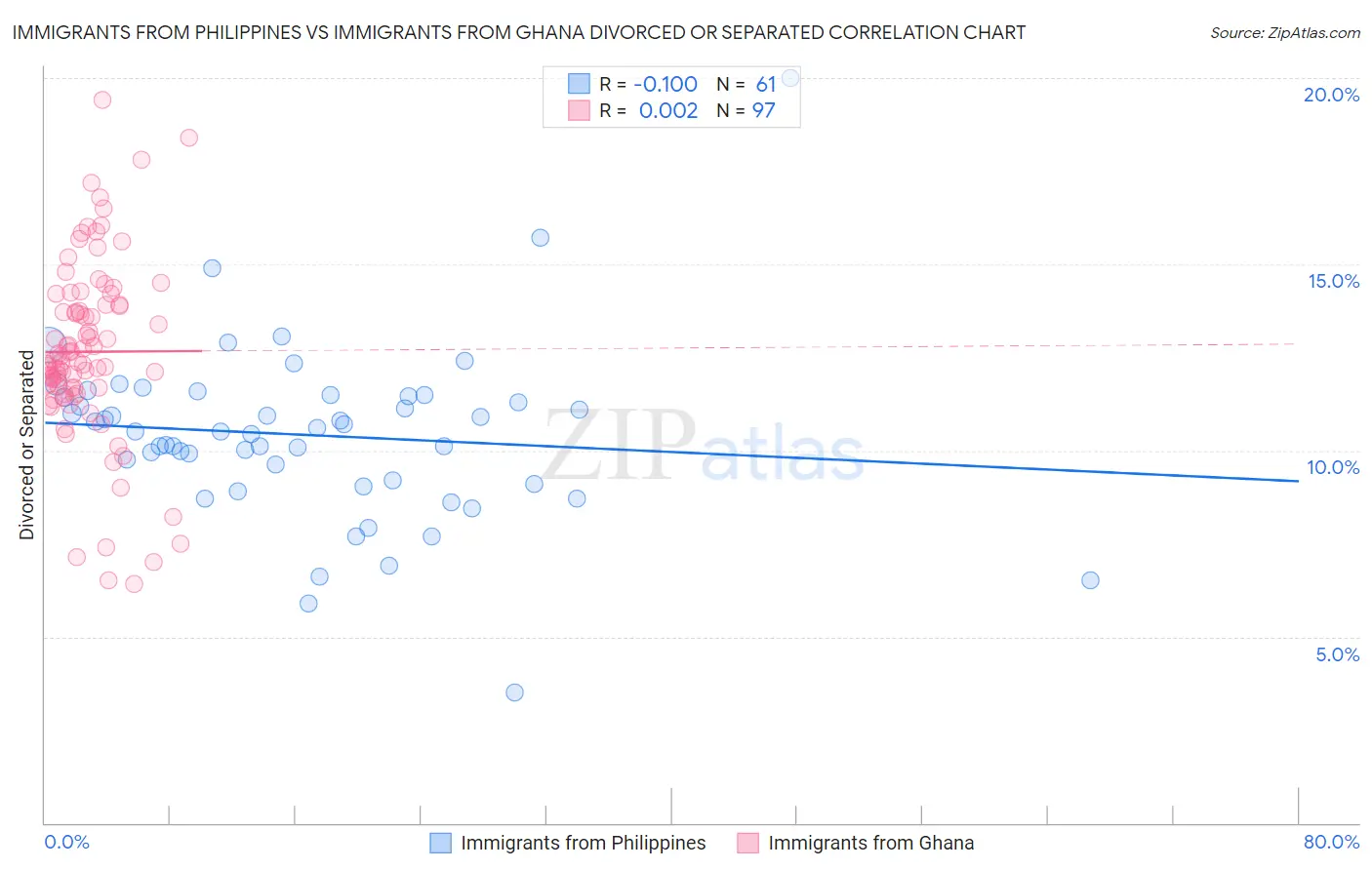 Immigrants from Philippines vs Immigrants from Ghana Divorced or Separated