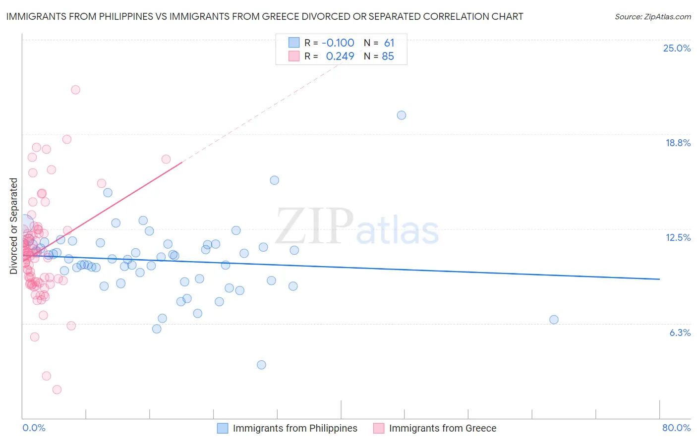 Immigrants from Philippines vs Immigrants from Greece Divorced or Separated
