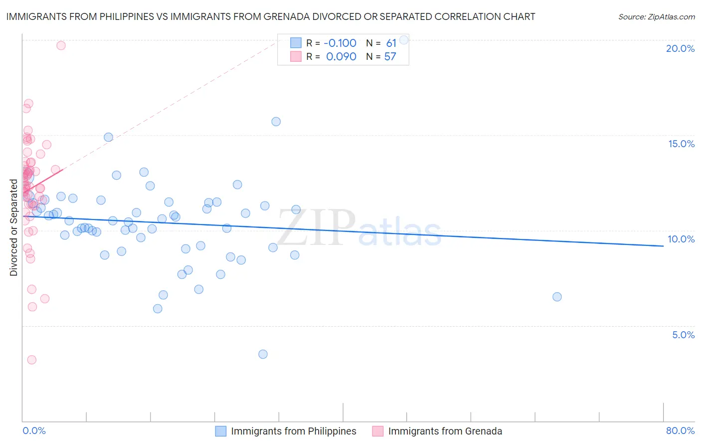 Immigrants from Philippines vs Immigrants from Grenada Divorced or Separated