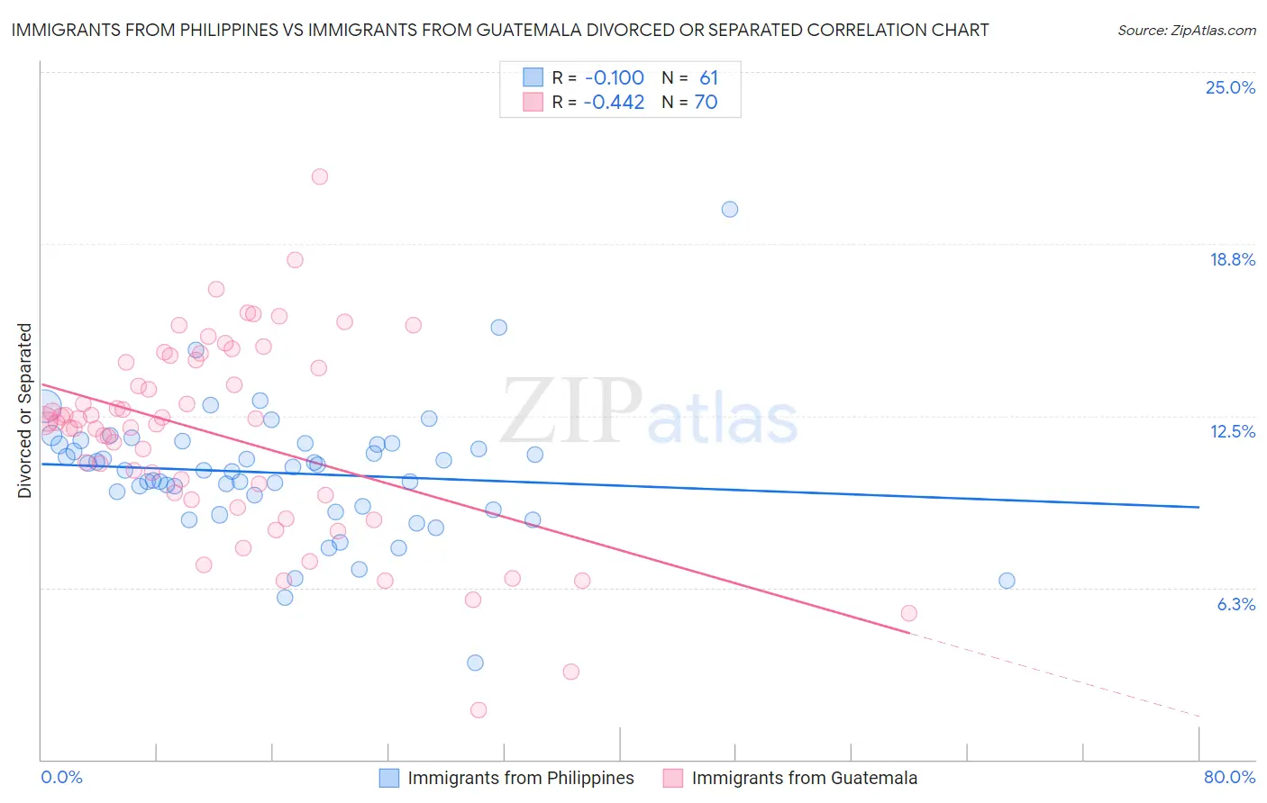 Immigrants from Philippines vs Immigrants from Guatemala Divorced or Separated