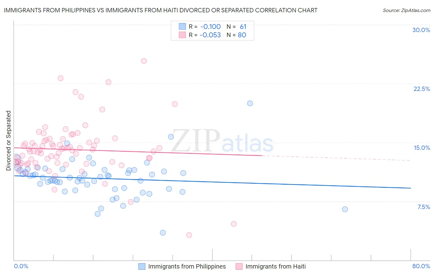 Immigrants from Philippines vs Immigrants from Haiti Divorced or Separated
