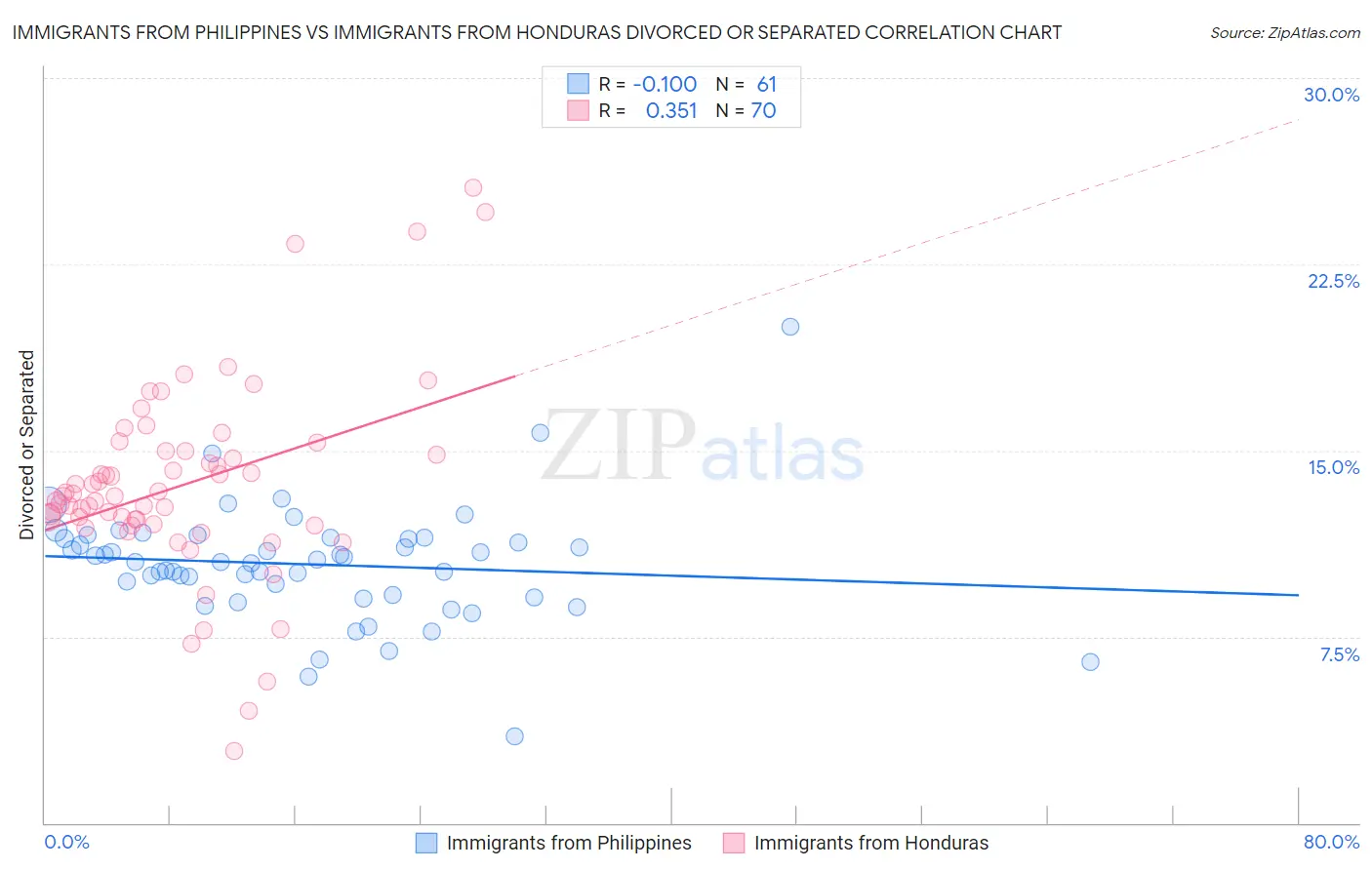 Immigrants from Philippines vs Immigrants from Honduras Divorced or Separated