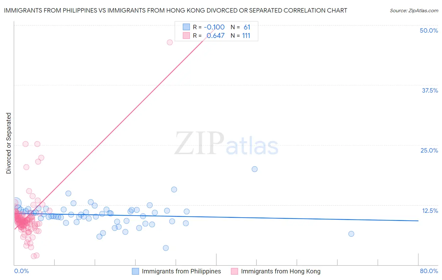 Immigrants from Philippines vs Immigrants from Hong Kong Divorced or Separated