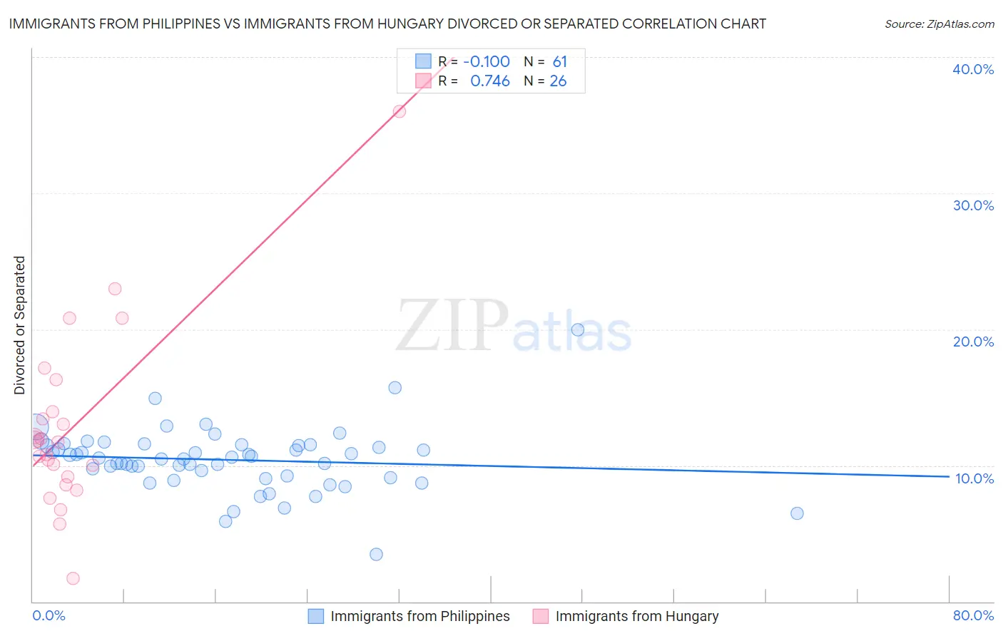 Immigrants from Philippines vs Immigrants from Hungary Divorced or Separated