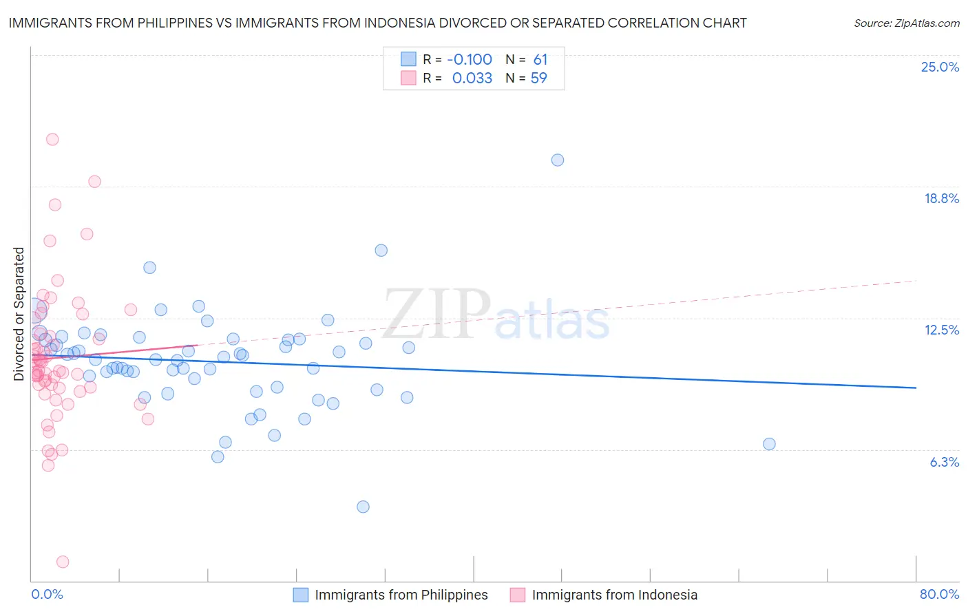 Immigrants from Philippines vs Immigrants from Indonesia Divorced or Separated